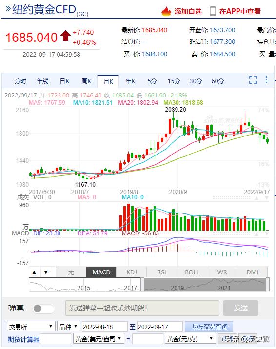 纽约金价周三下跌0.56％,纽约黄金4月24日走势图
