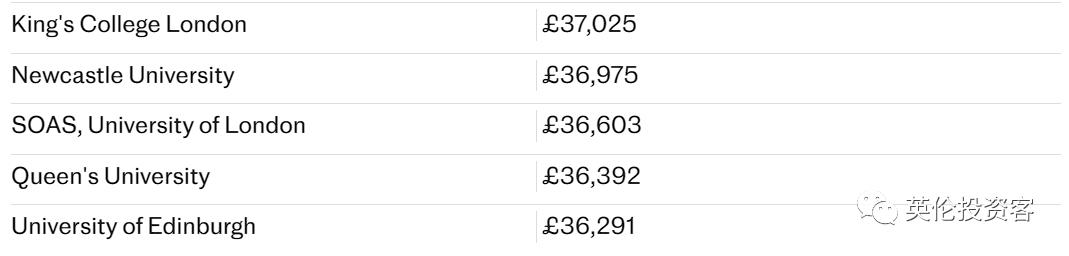 2023英国大学排名完整版,就业率最好的英国大学