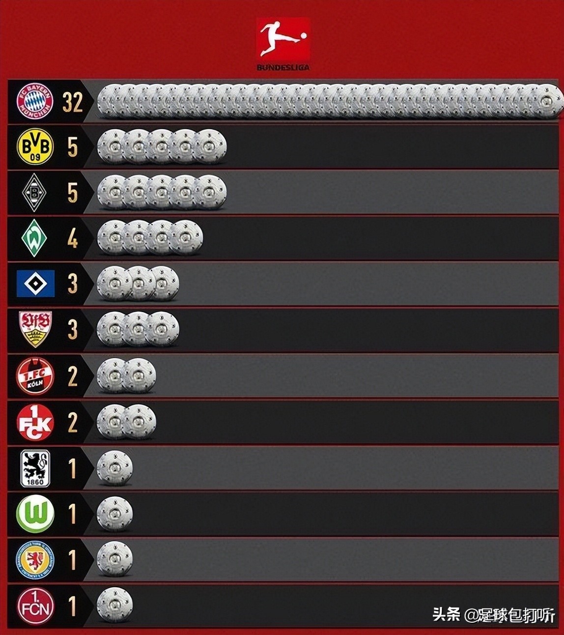 五大联赛连冠最长的球队,五大联赛连冠纪录