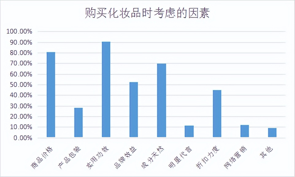 美妆数据增长趋势,美妆品牌飞速增长