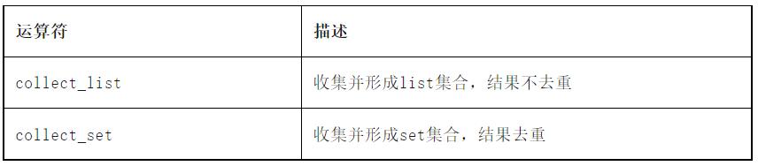 hive函数讲解,hive多行转单行