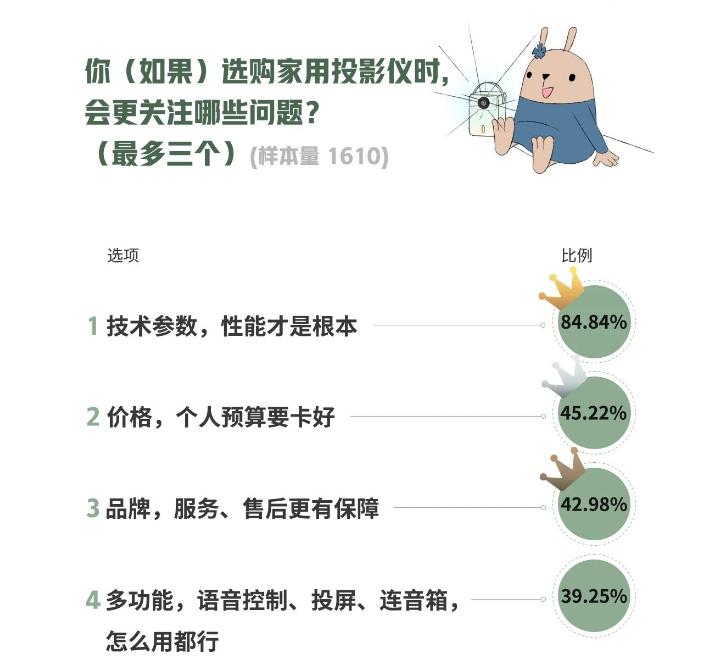 哪个品牌的投影仪便宜又好用,百元投影仪品牌推荐