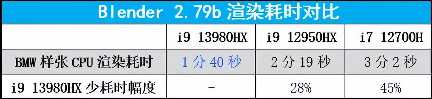 13代酷睿i9-13900hxcpu怎么样,13代酷睿i9-13900HX