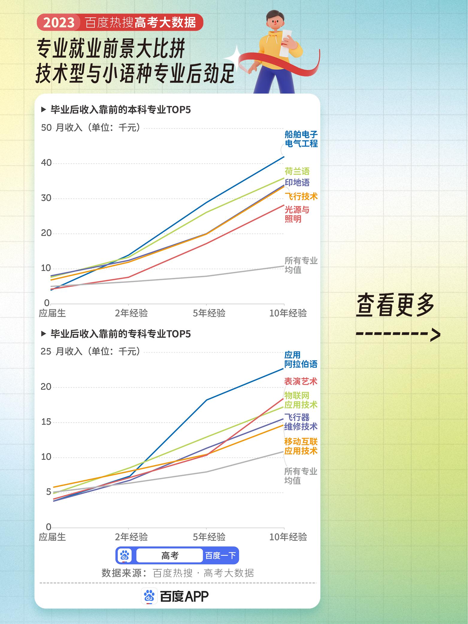 10大热搜专业出炉临床医学专业,2023年临床医学是热门榜首专业吗