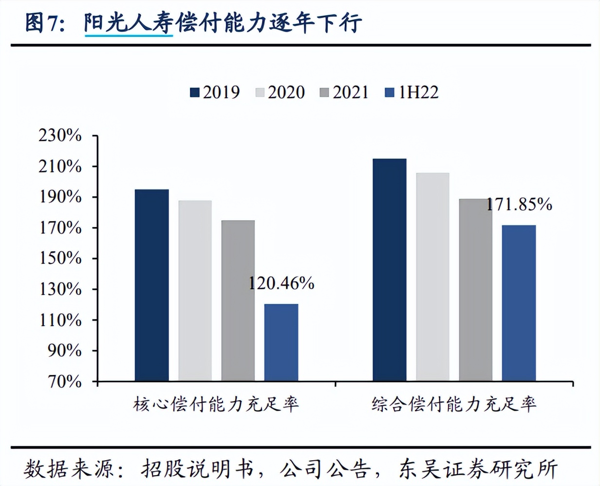 阳光保险2024偿付率,阳光保险最新评级