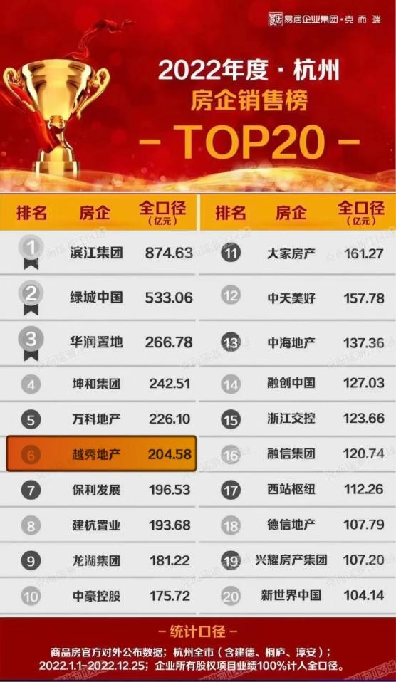 越秀地产业绩,越秀地产2022年业绩逆势增长