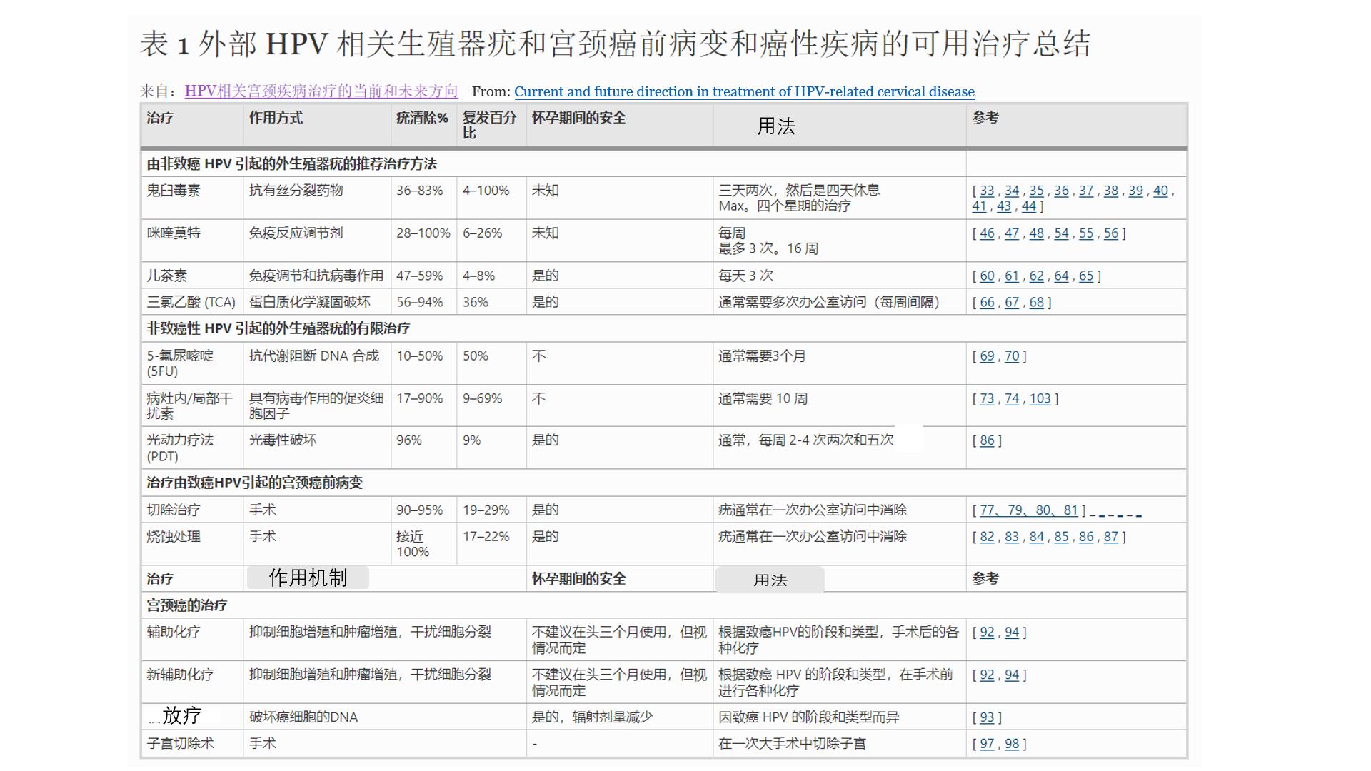 高危型人乳头状瘤病毒感染（HPV16/18=致癌HPV）如何治疗？