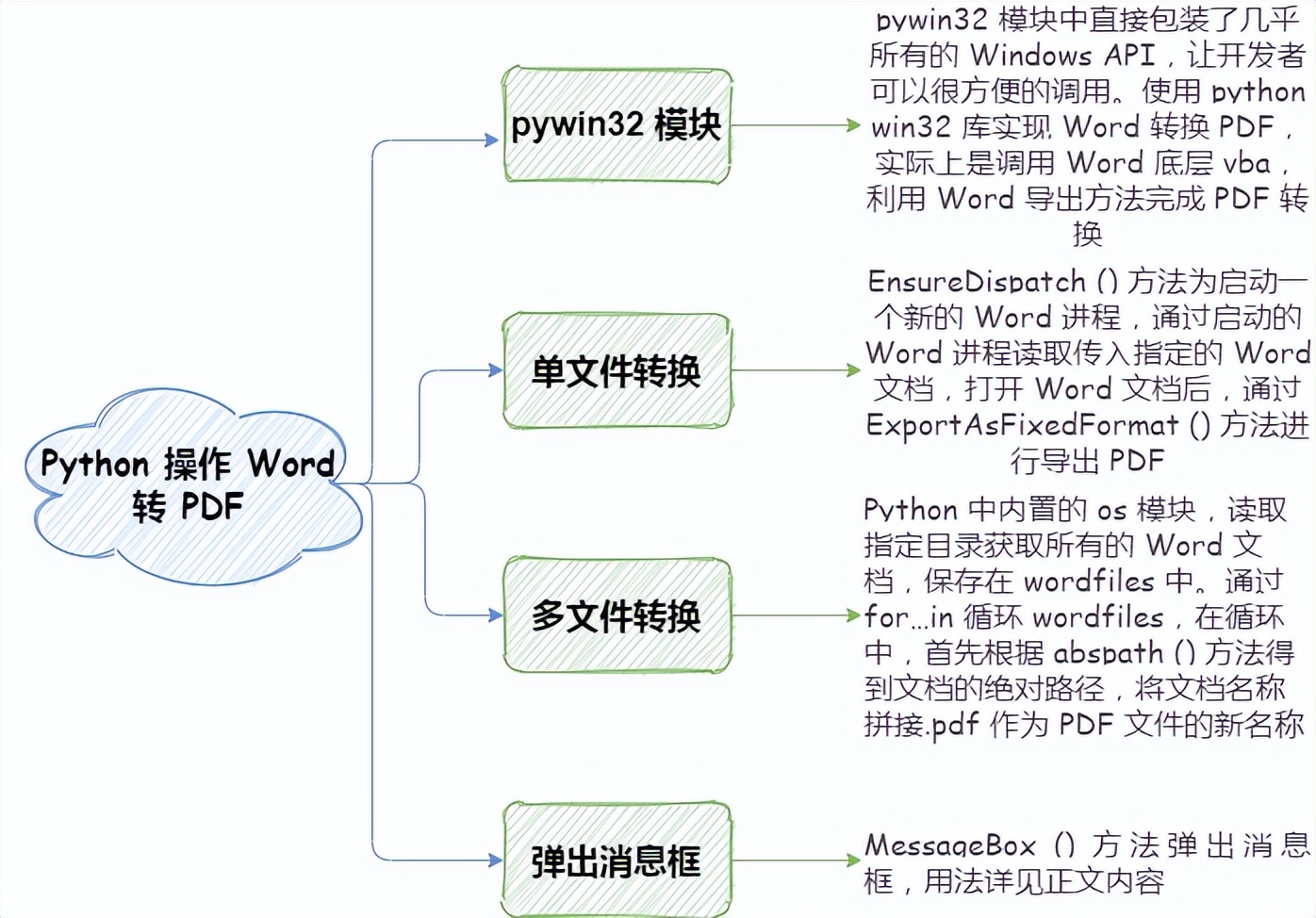 python办公自动化100例pdf下载,pythonexcel自动化