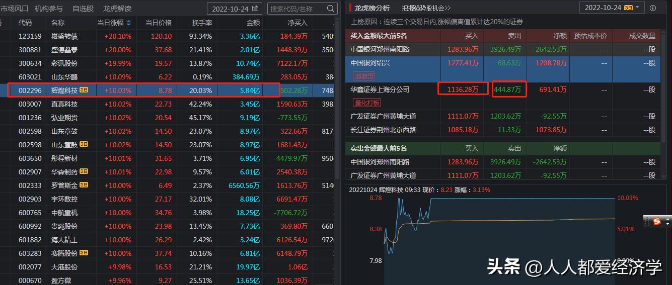 龙虎榜赵老哥是善庄还是恶庄,龙虎榜上怎样找到赵老哥