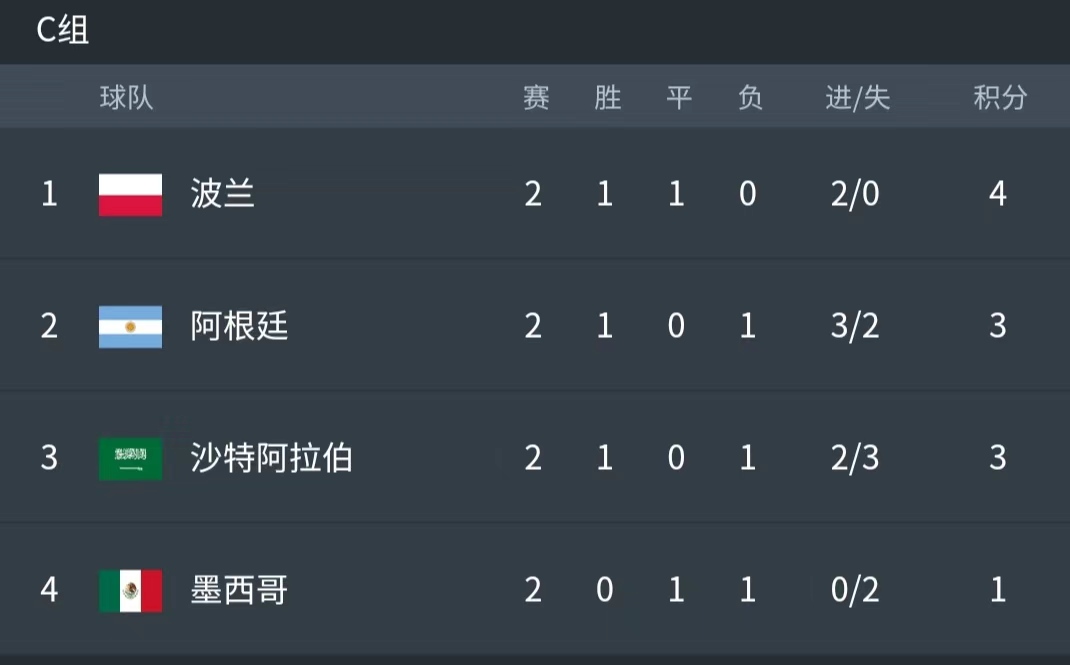 世界杯小组赛预测已中8场,女排世界杯小组赛的出线形势