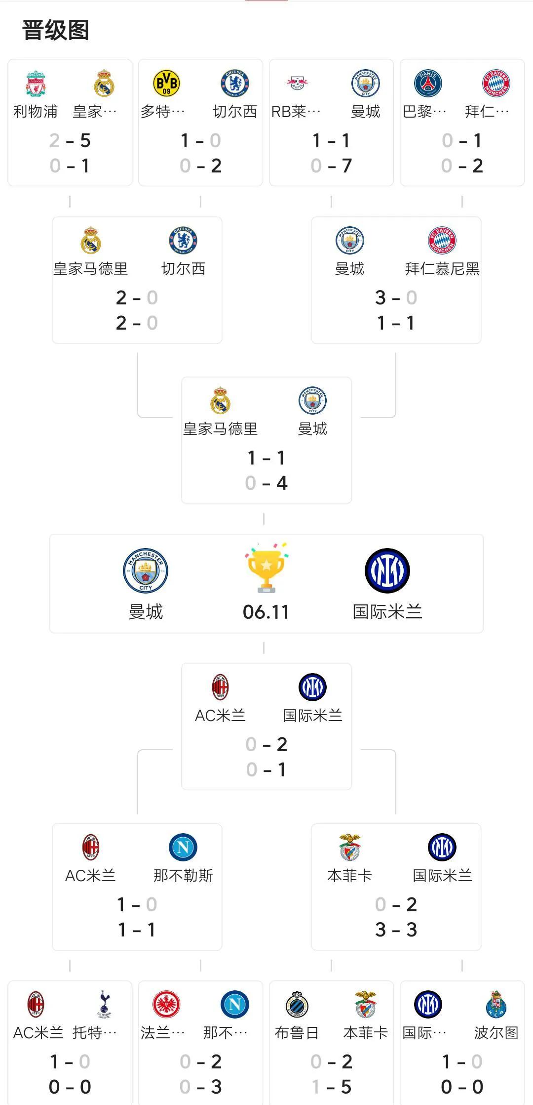 欧冠决赛最多的球星,含金量最高的一场欧冠决赛