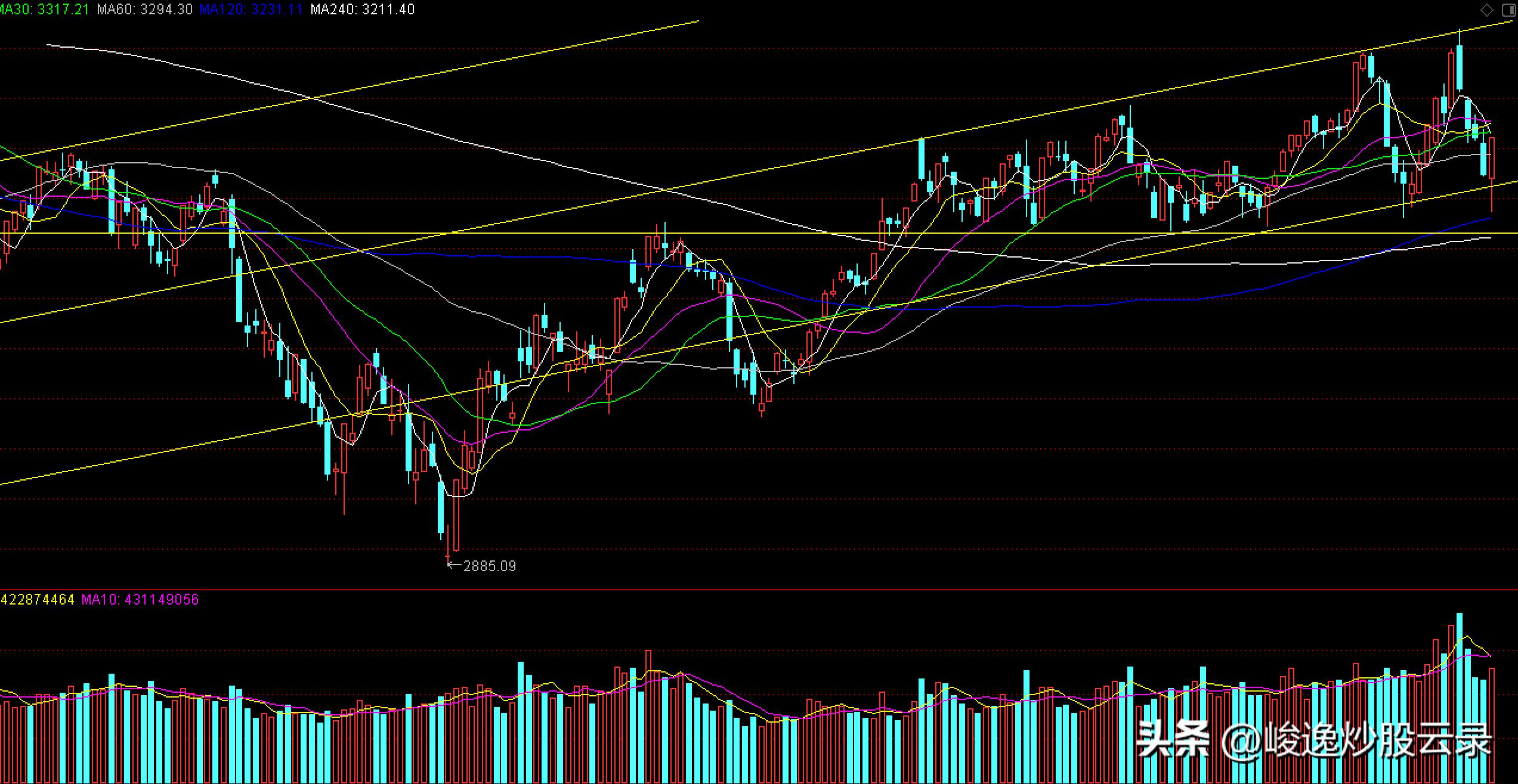 【我的股票池】20230515，大盘符合上周五我对沪指走势的分析……