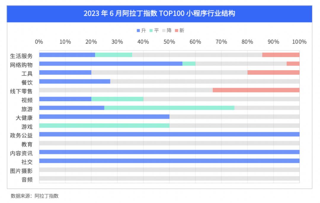 2023年6月阿拉丁指数百强更替率10%，京东位居榜首