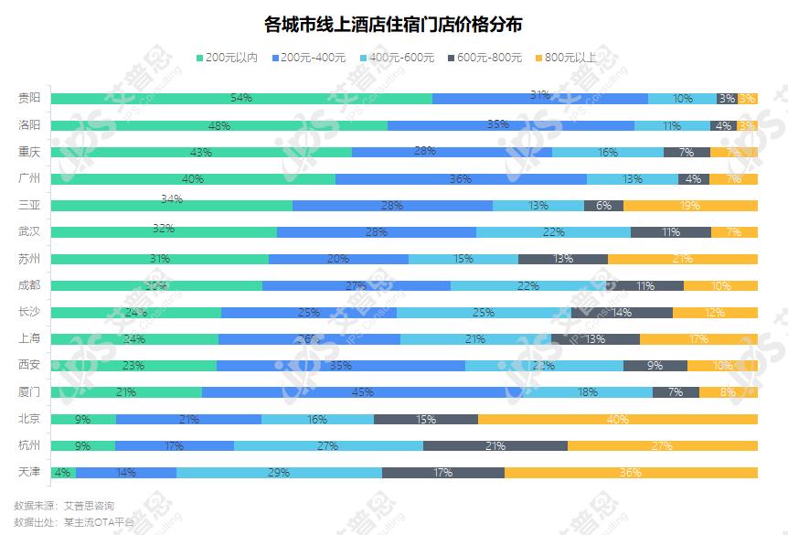 洞察|艾普思咨询:2023中国线上酒店住宿业市场现状及消费洞察报告