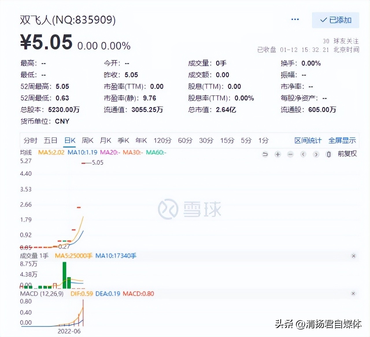 资本魅力真大营收不足7000万的双飞人申请北交所IPO