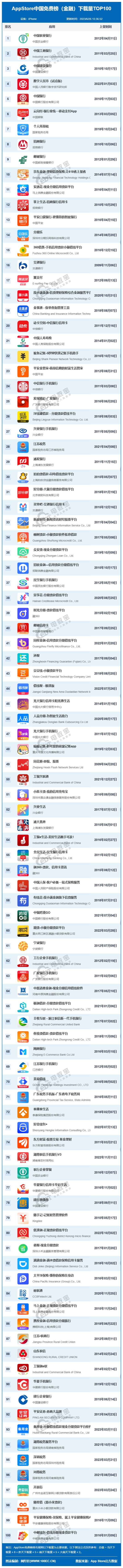 6月AppStore中国免费榜,金融TOP100:云闪付第六京东金融降至第十