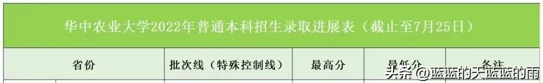 2022福建高考投档线公布,2022年福建高考投档线