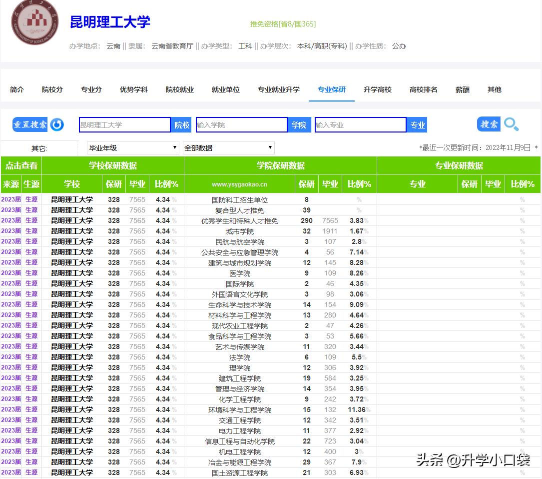 云南理工大学保研人数,云南大学的保研率是多少