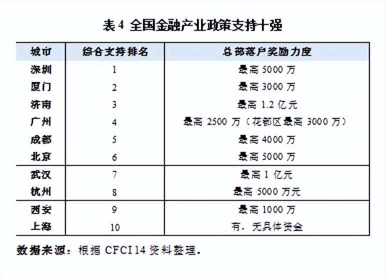 成都打造西部金融中心,西部建设成都国际金融中心