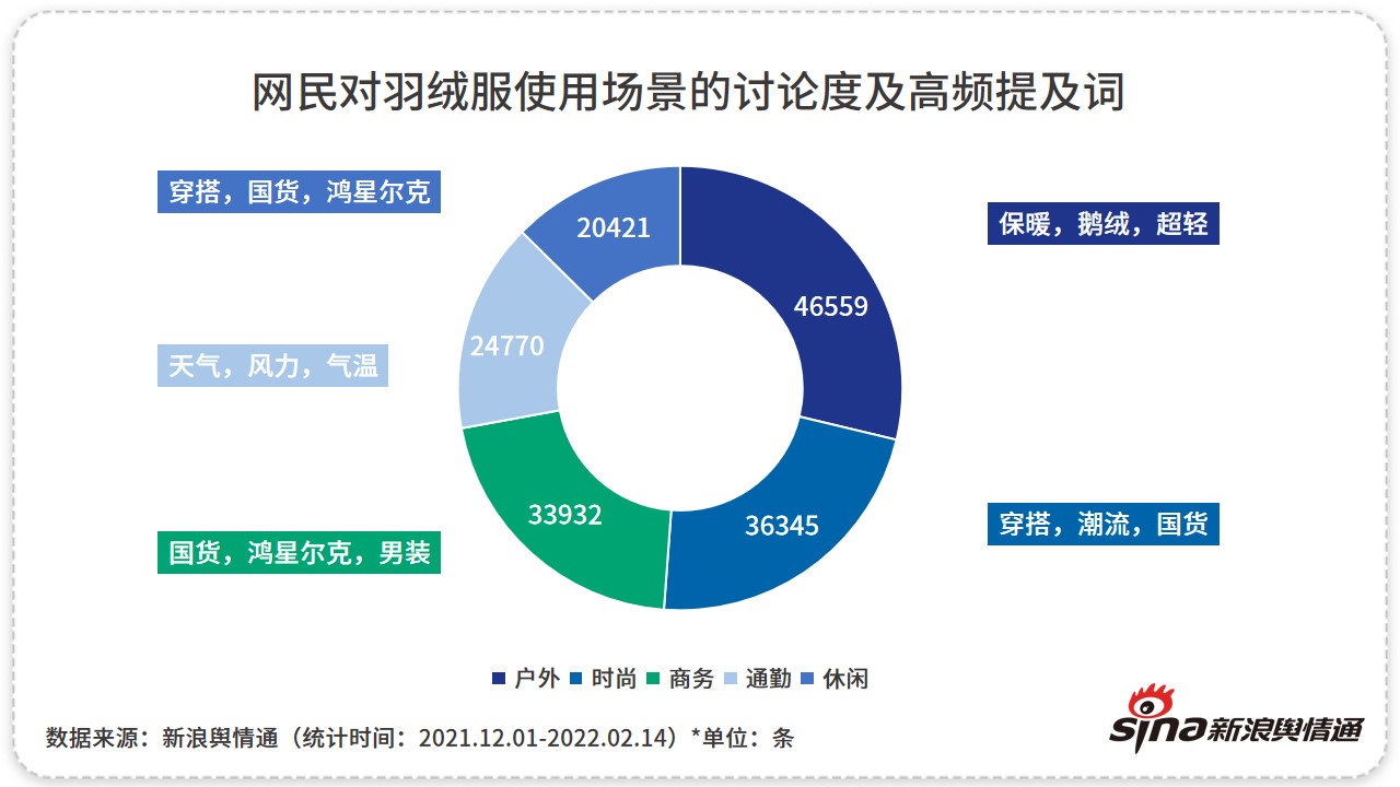 2021-2022冬季羽绒服行业网络关注度分析