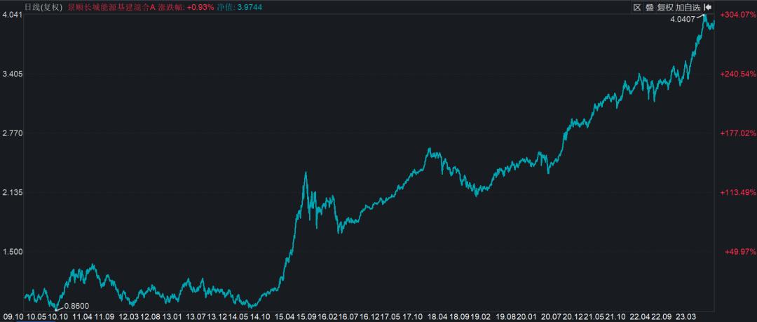 2021年上半年基金排名,上半年百亿基金收益排名
