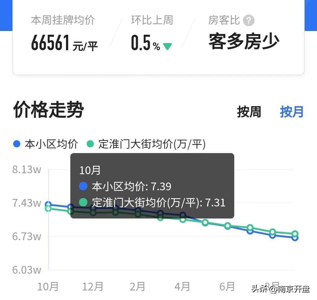 5个月跌6000元/㎡！南京这里惊现一批“砸盘侠”