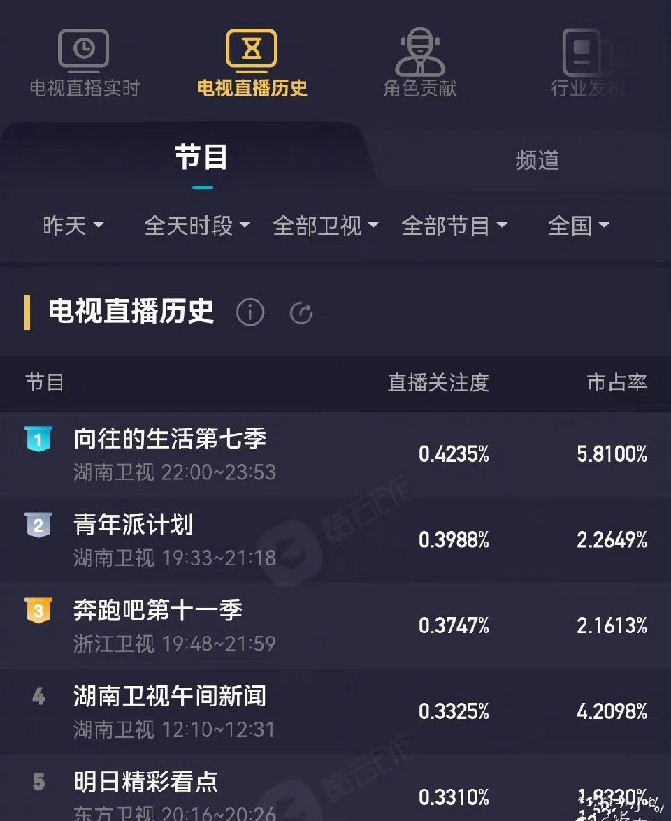 跑男收视率下滑的原因,跑男收视率下滑怎么回事