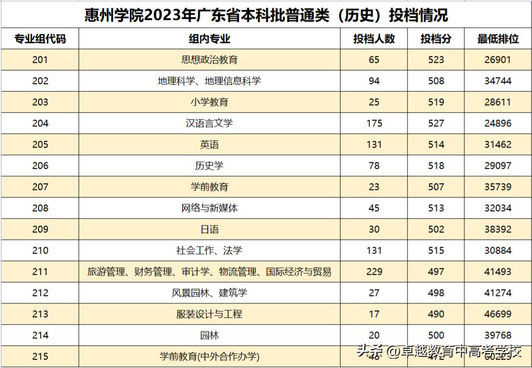 最新！全省本科高校投档及录取详情大汇总（附满意度排名）