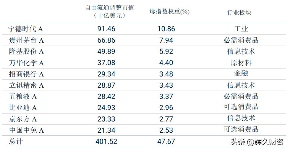 msci中国a50权重明细,msci中国a50指数纳入格力电器了吗