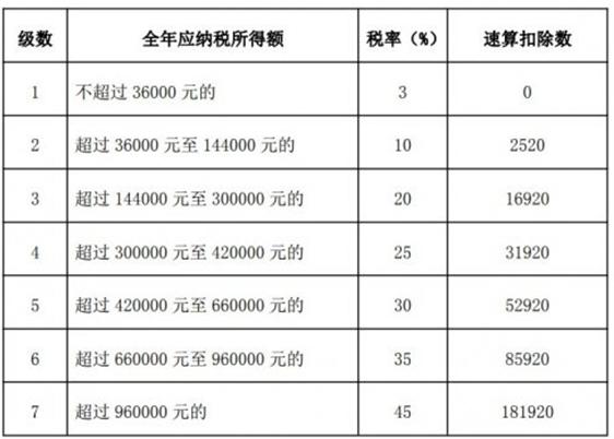 目前最新的个人所得税的计算方法,两种计算个人所得税的方法