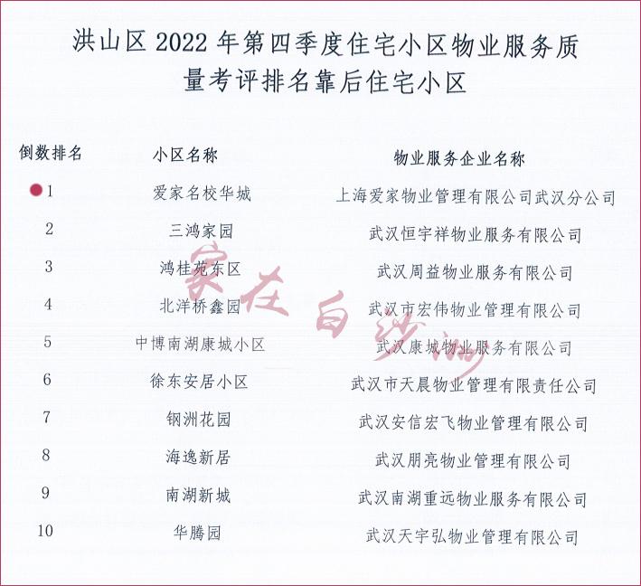 姝︽眽甯傛椽灞卞尯鐗╀笟鎺掑悕,姝︽眽娲北鍖虹墿涓氭帓琛屾