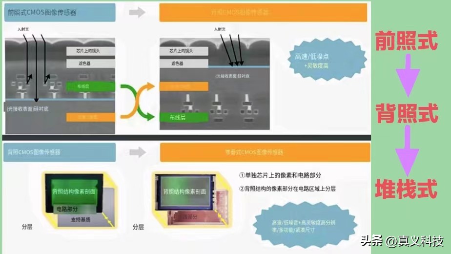 索尼最新cmos传感器排名,索尼领跑智能手机图像传感器市场