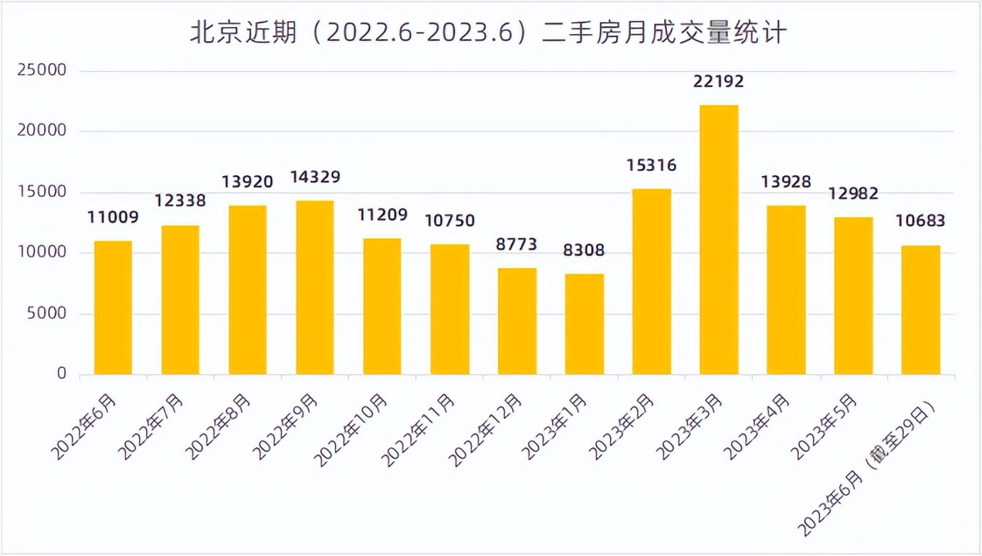 北京2月楼市成绩单出炉,一周楼市北京住宅成交量下跌