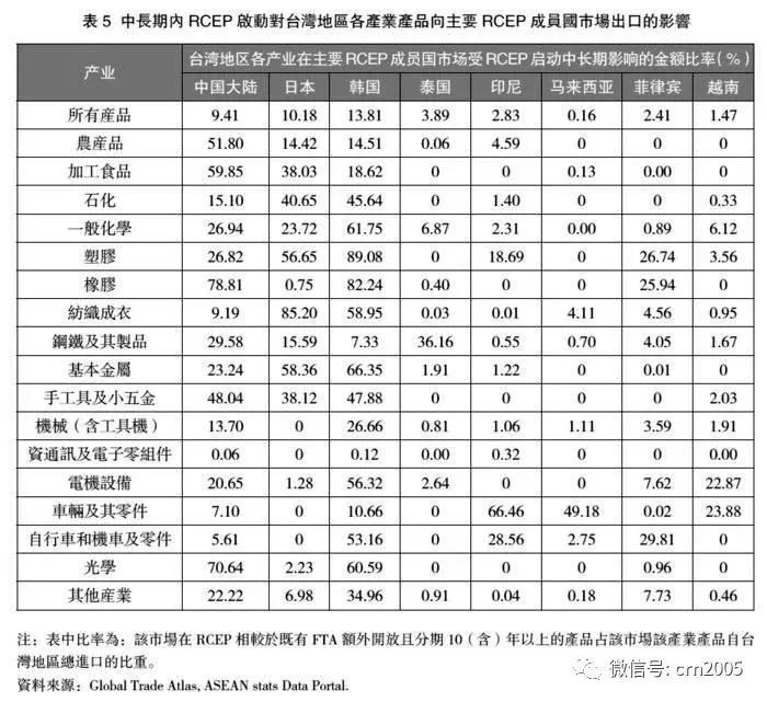 2023台湾rcep经济,rcep将对台湾经济的影响
