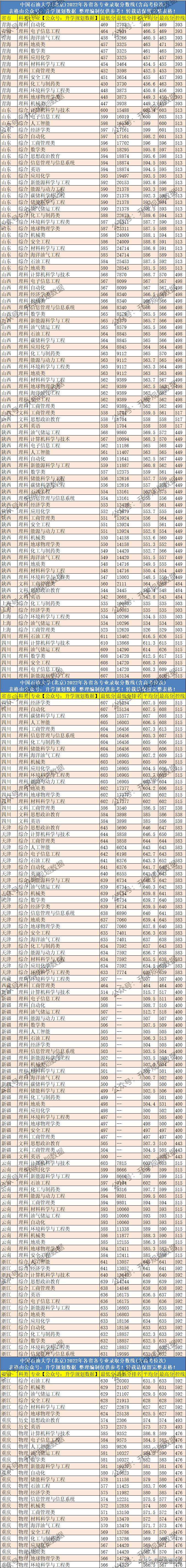 2022中国石油大学,北京各专业分数线排名及位次