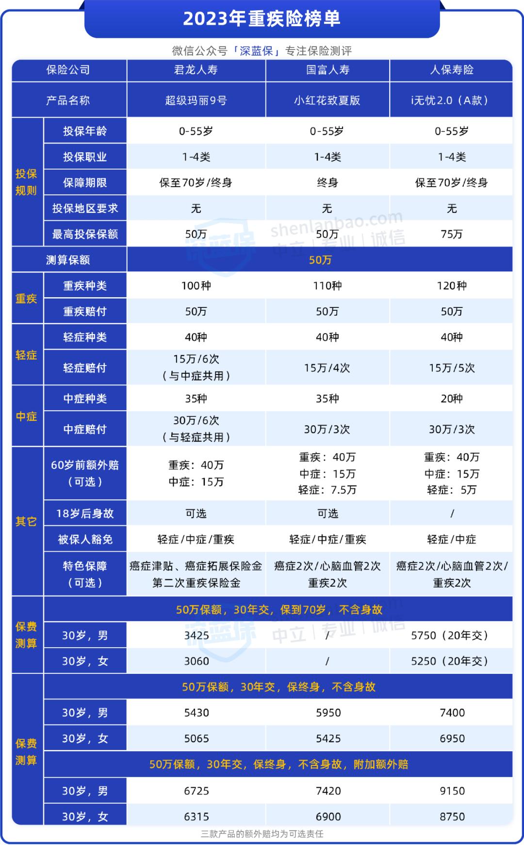 3周岁哪个重疾险性价比高,3.0的保险哪家强