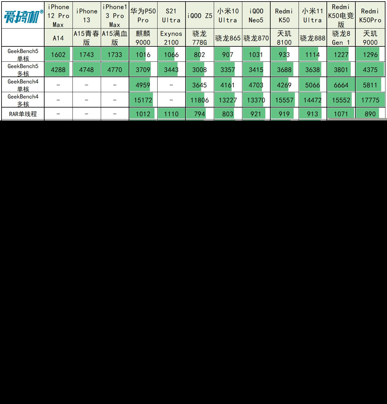 RedmiK50Pro璇勬祴,RedmiK50pro缁煎悎娴嬭瘎