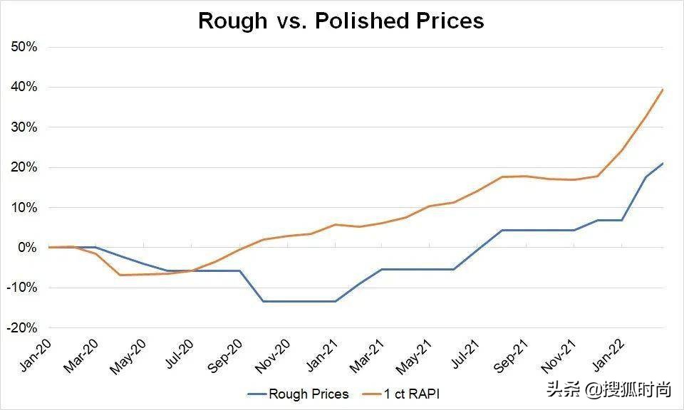 疯狂的钻石？印度工厂停工！欧美制裁俄罗斯将使全球“无钻可买”