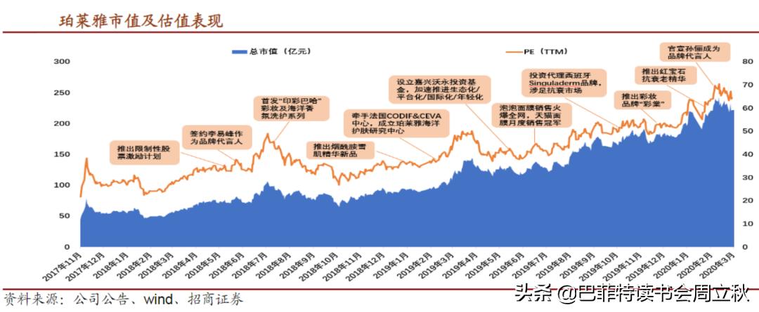 透过危机,复盘国货珀莱雅的成长逻辑