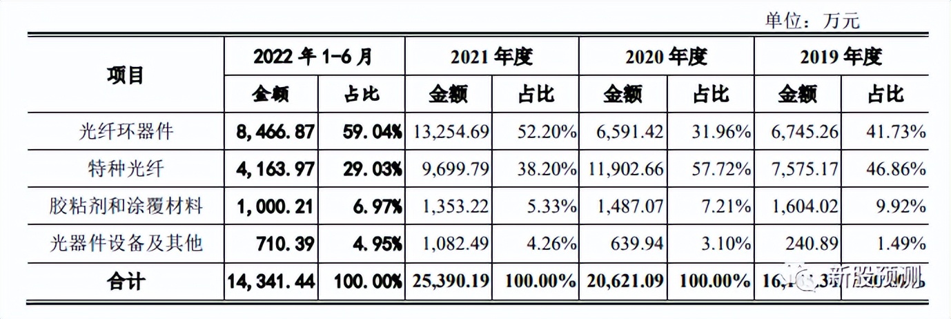 长盈通特种光纤,长盈通光电光器件