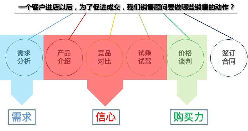 4s店有级别吗,汽车4s店是如何给客户分级的