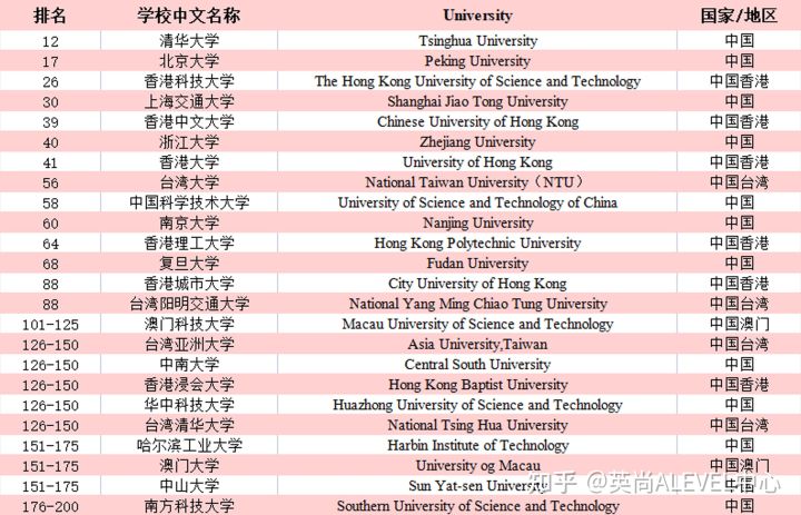 中南大学计算机科学与技术最新世界排名