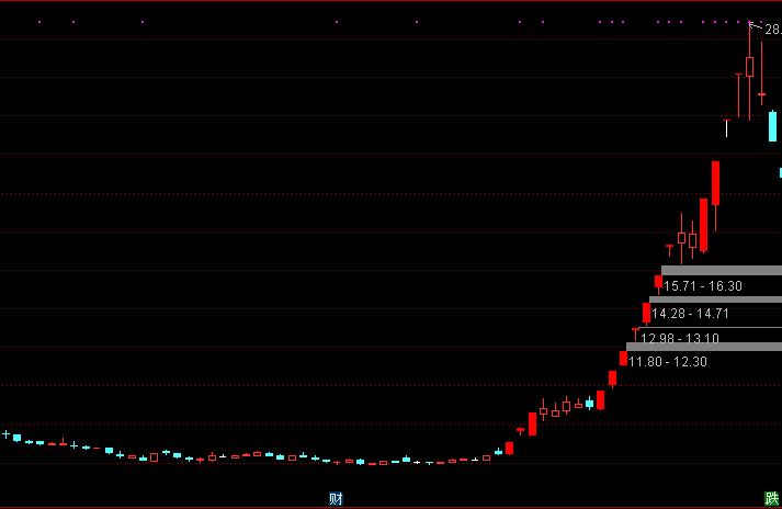 通达信k线涨停变色公式怎么设置,通达信涨跌区间选股公式代码