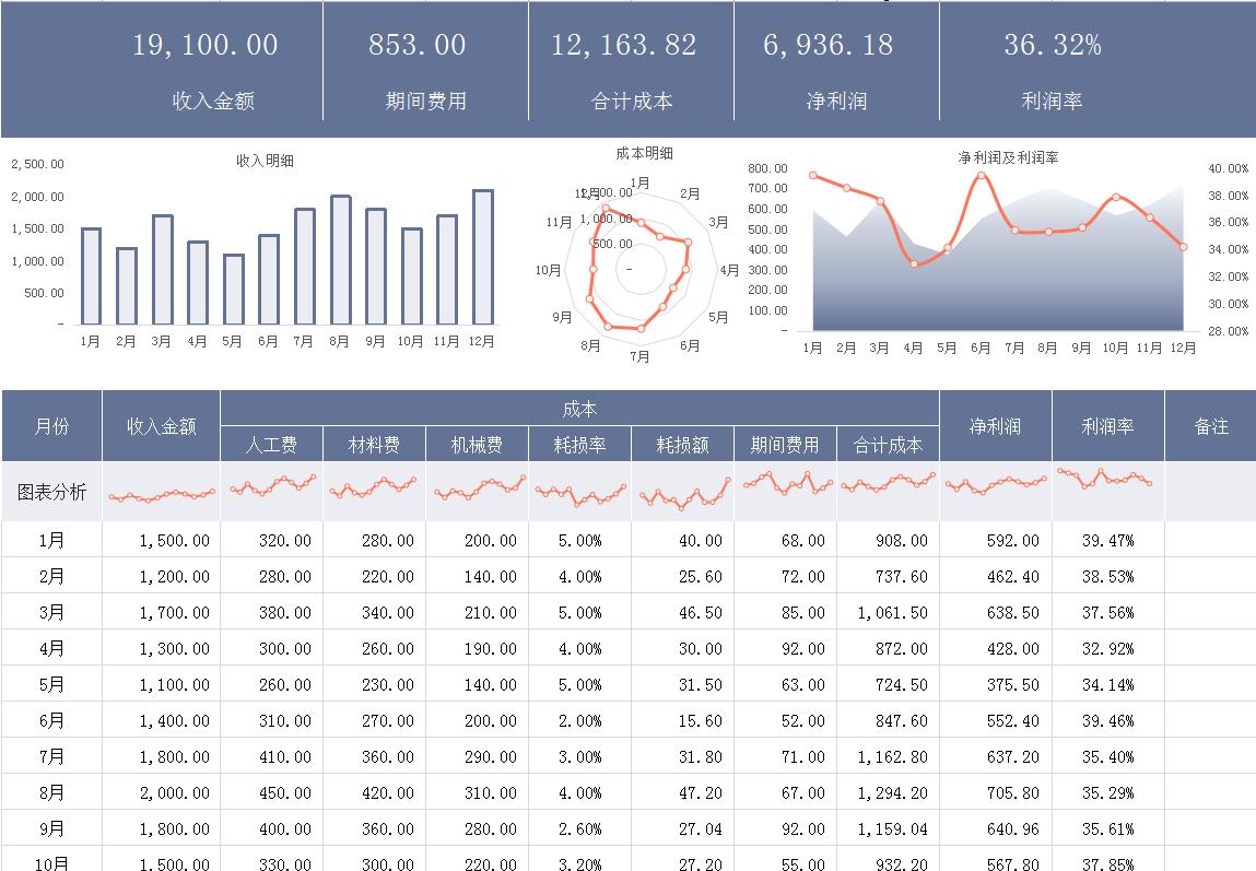 全自动成本核算表格可视化模板,精细化成本核算表