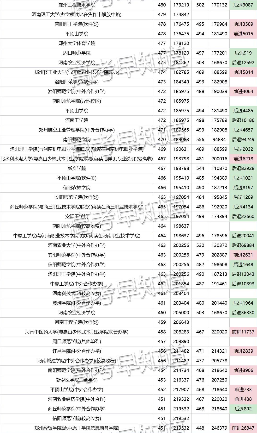 高考300至400分在河南怎样上本科,河南院校单招录取分数线预测2022