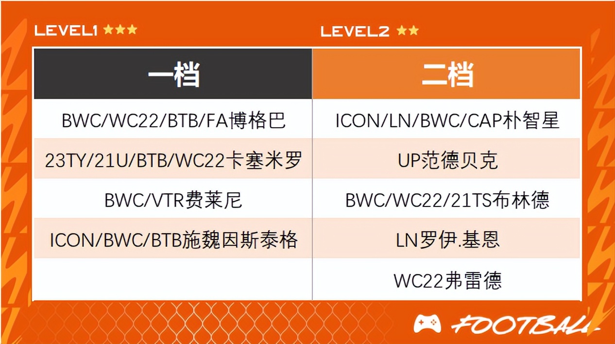 fifaonline4工资帽皇马,fifaonline4米兰工资帽