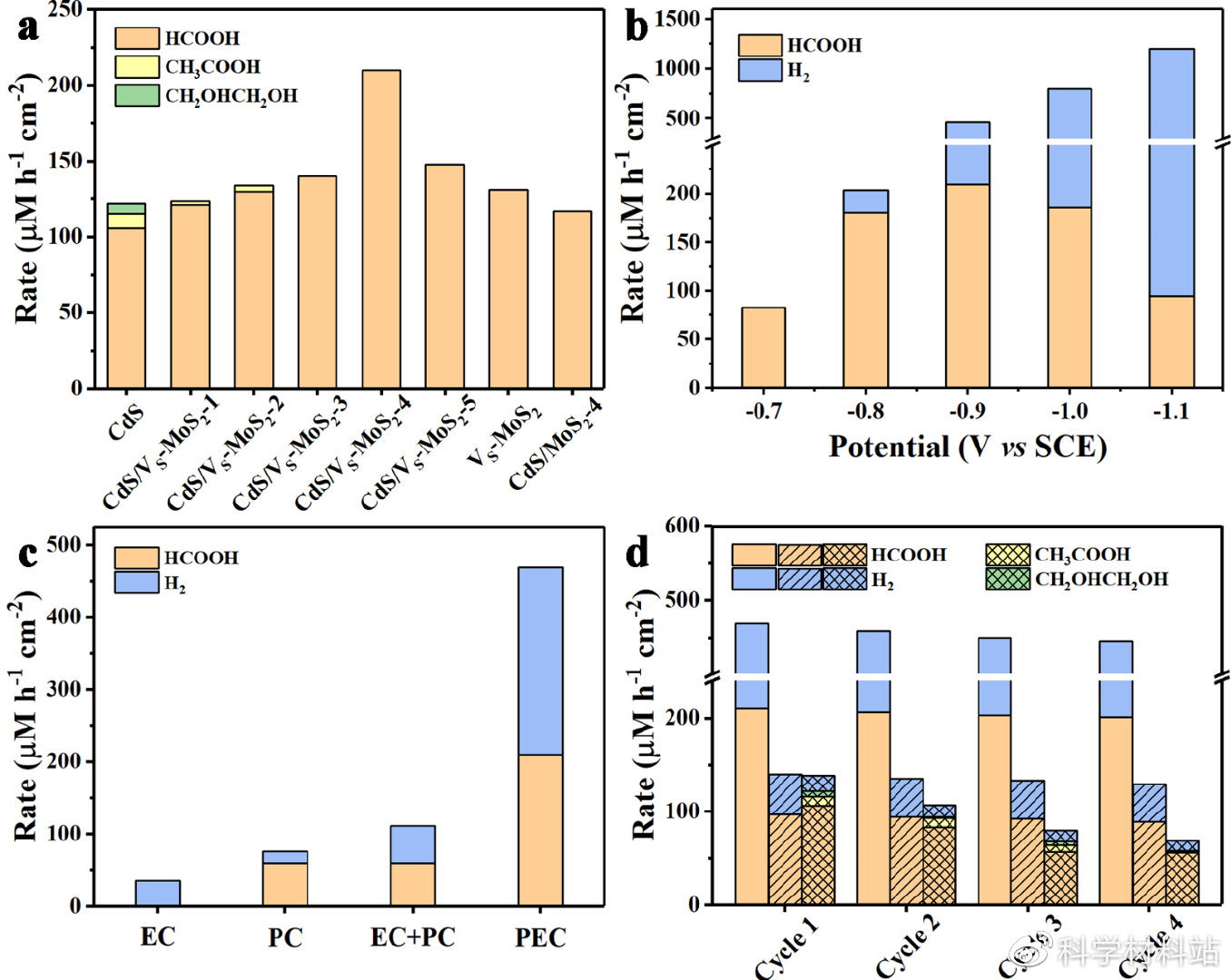 co2催化还原的方法,光催化co2还原标准曲线
