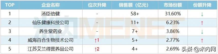 国内保健品龙头企业排行榜前十名,品牌保健品厂家排行榜最新