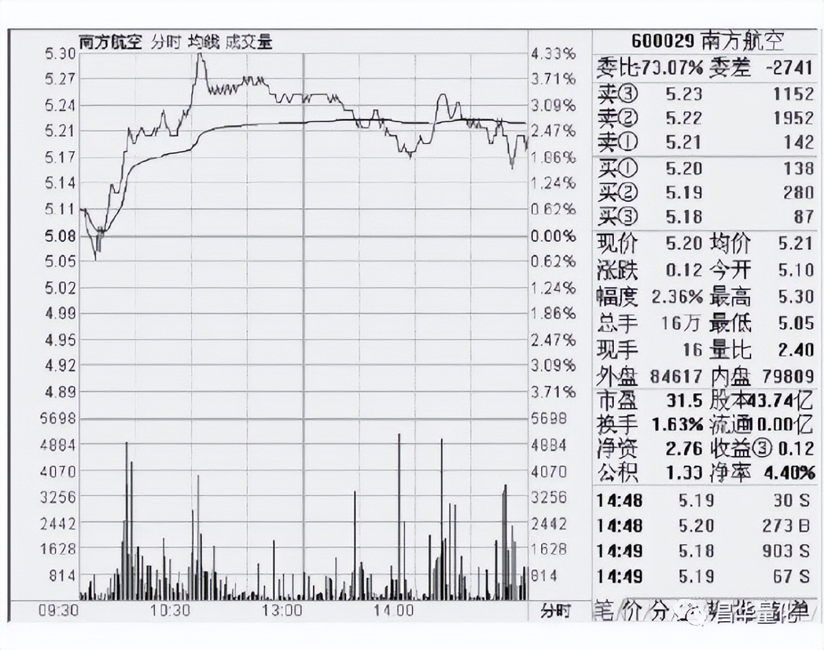 分时走势图坐标设置,期货分时走势图技巧