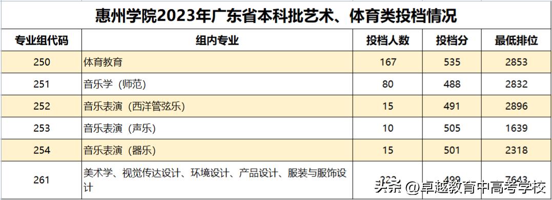 最新！全省本科高校投档及录取详情大汇总（附满意度排名）